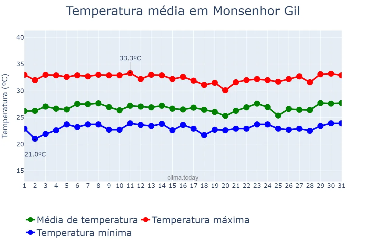 Temperatura em marco em Monsenhor Gil, PI, BR