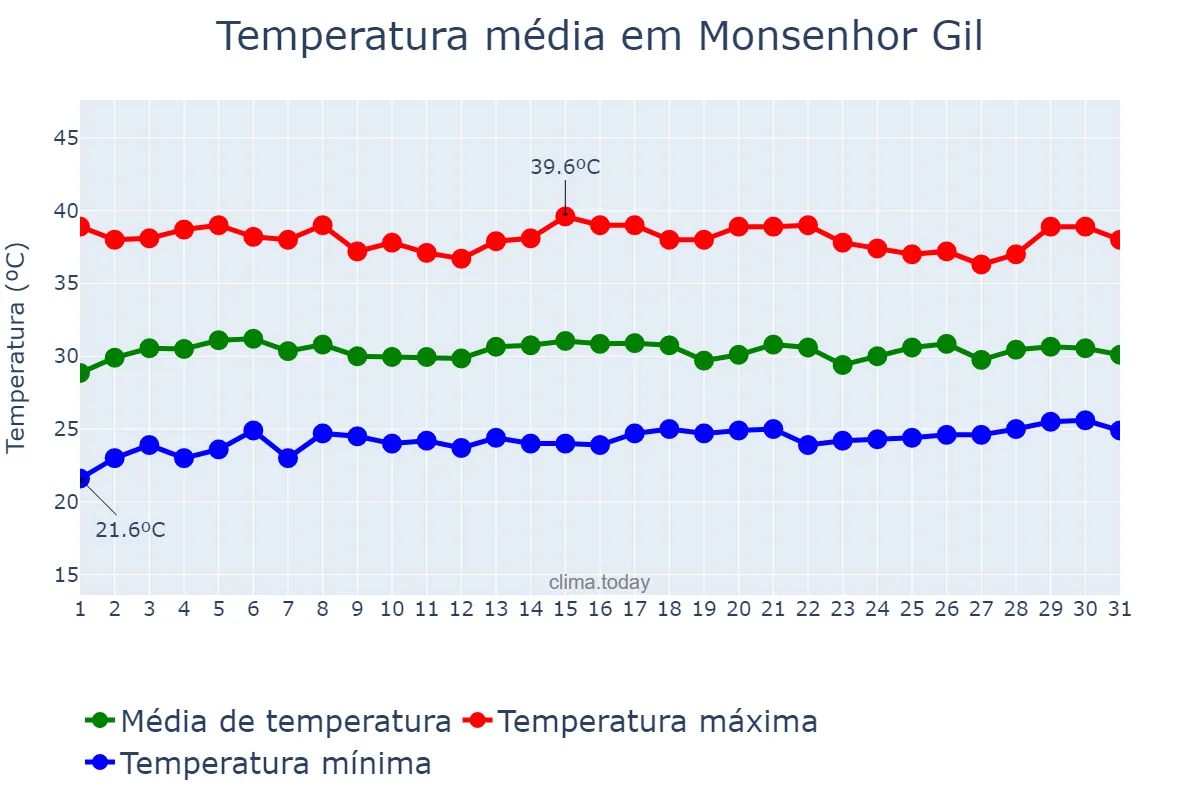 Temperatura em outubro em Monsenhor Gil, PI, BR