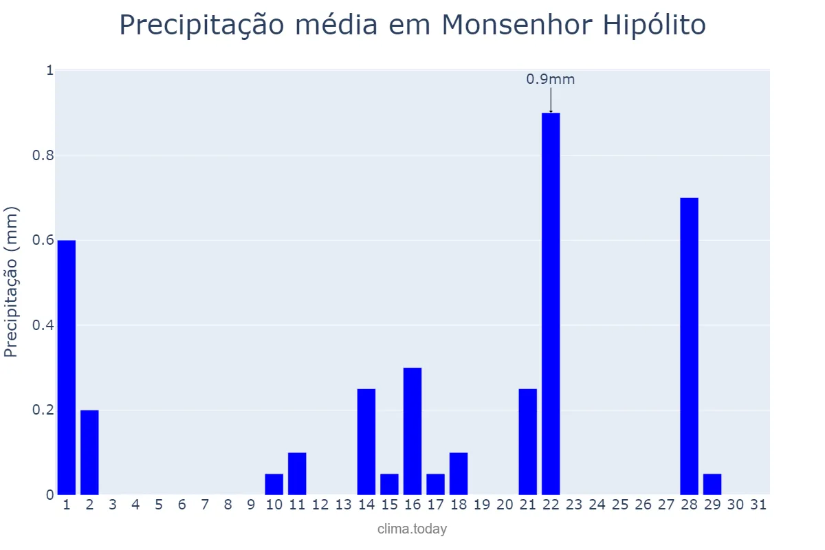 Precipitação em maio em Monsenhor Hipólito, PI, BR