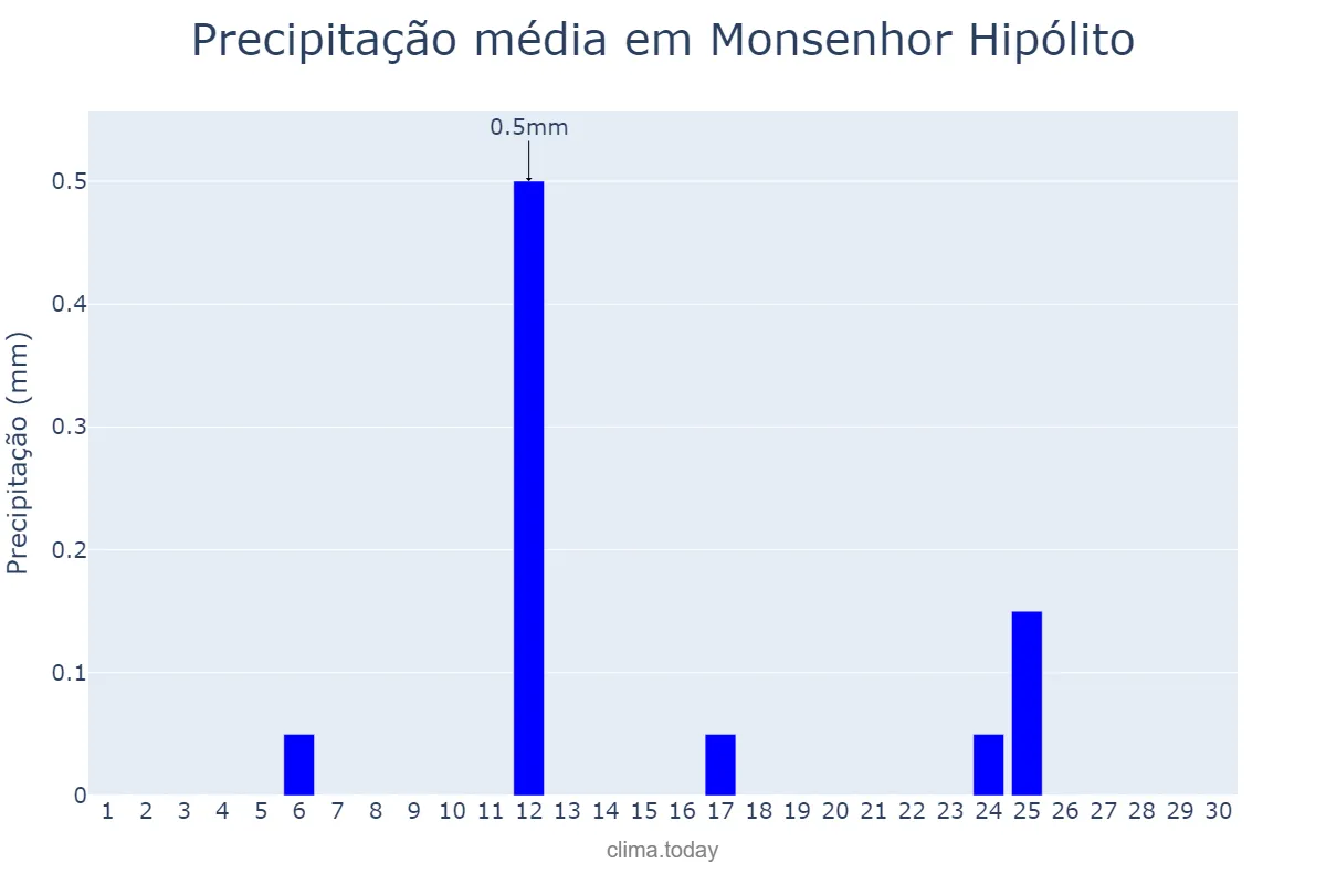 Precipitação em setembro em Monsenhor Hipólito, PI, BR