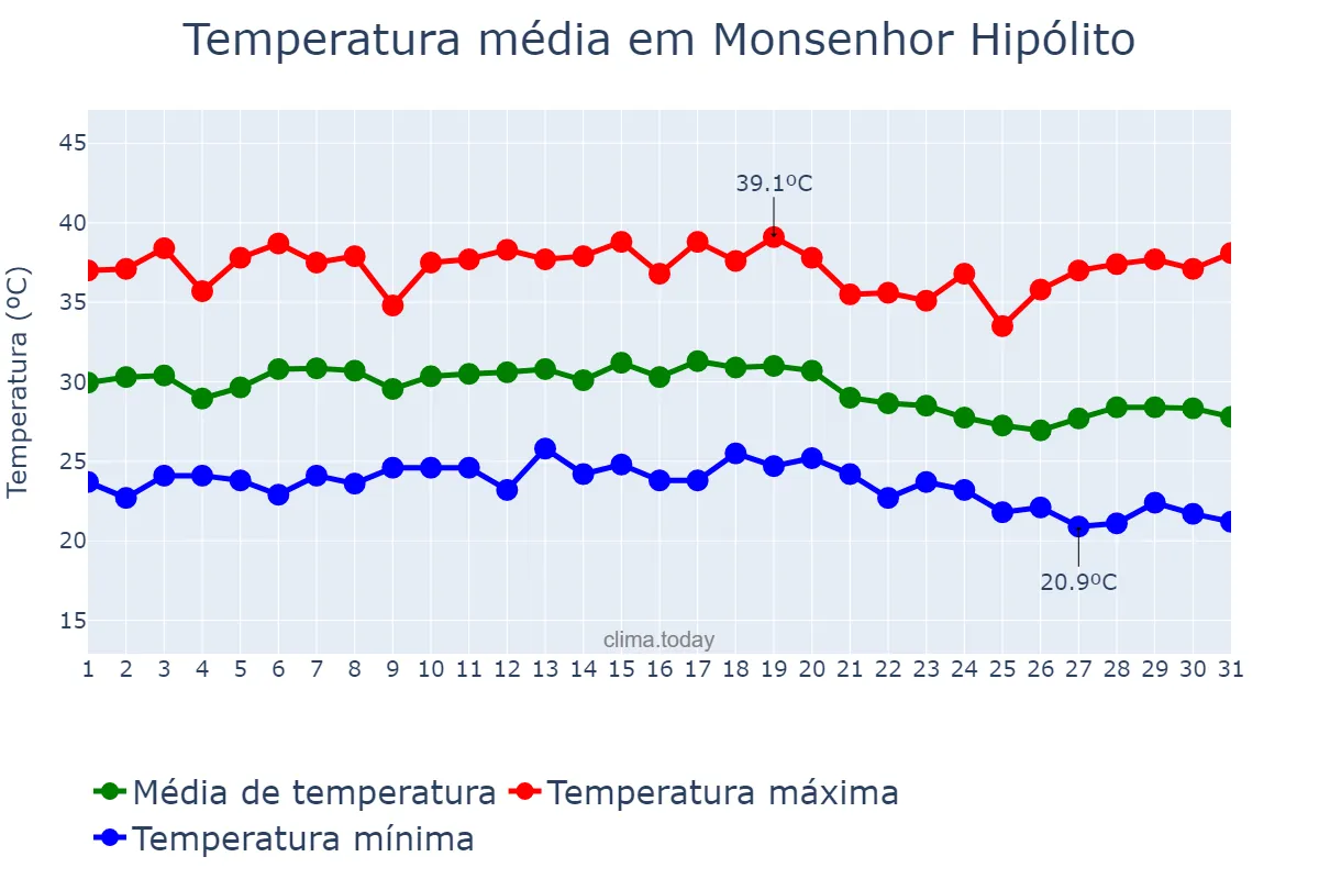 Temperatura em dezembro em Monsenhor Hipólito, PI, BR