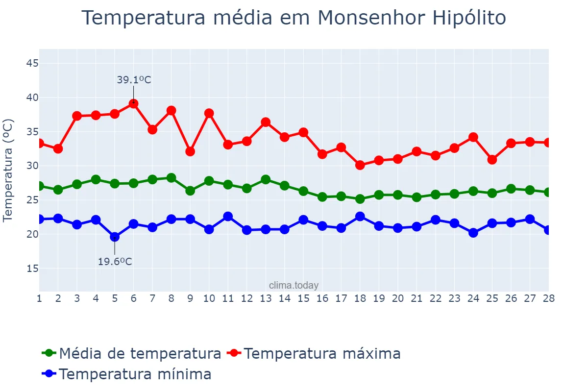 Temperatura em fevereiro em Monsenhor Hipólito, PI, BR