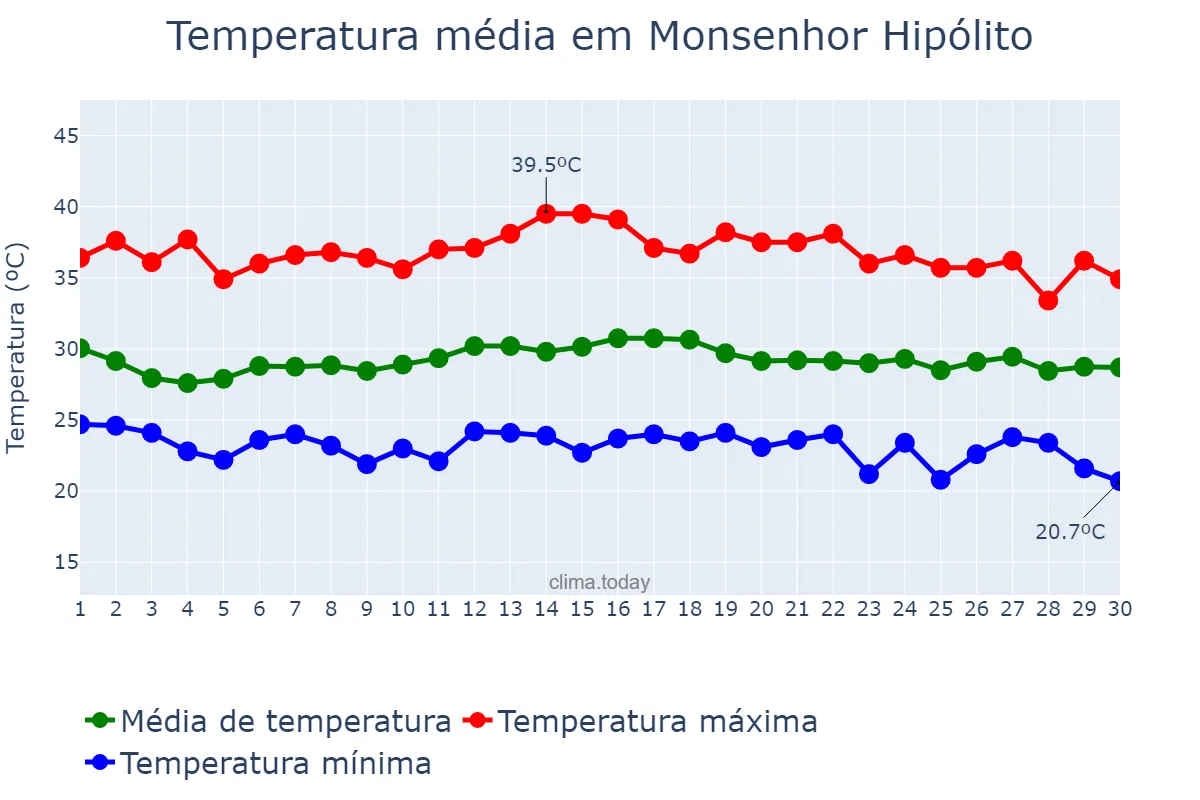 Temperatura em novembro em Monsenhor Hipólito, PI, BR