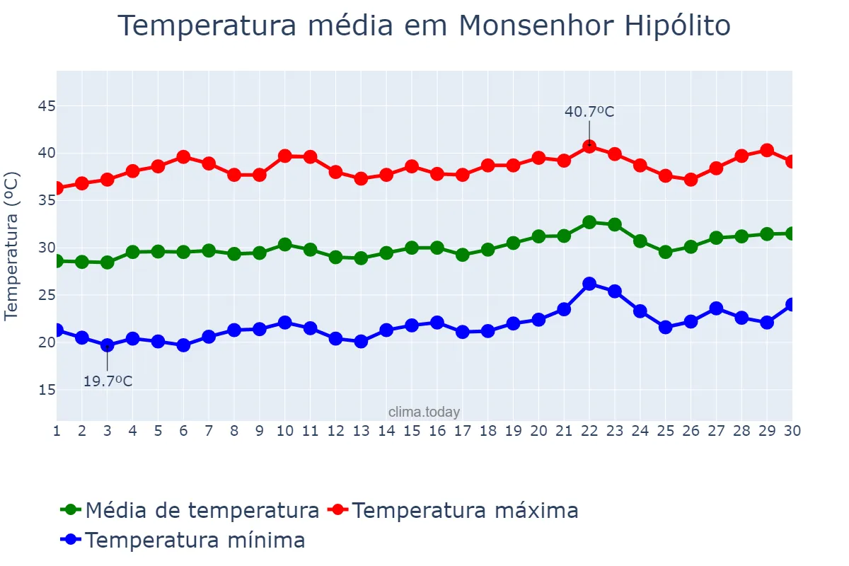 Temperatura em setembro em Monsenhor Hipólito, PI, BR