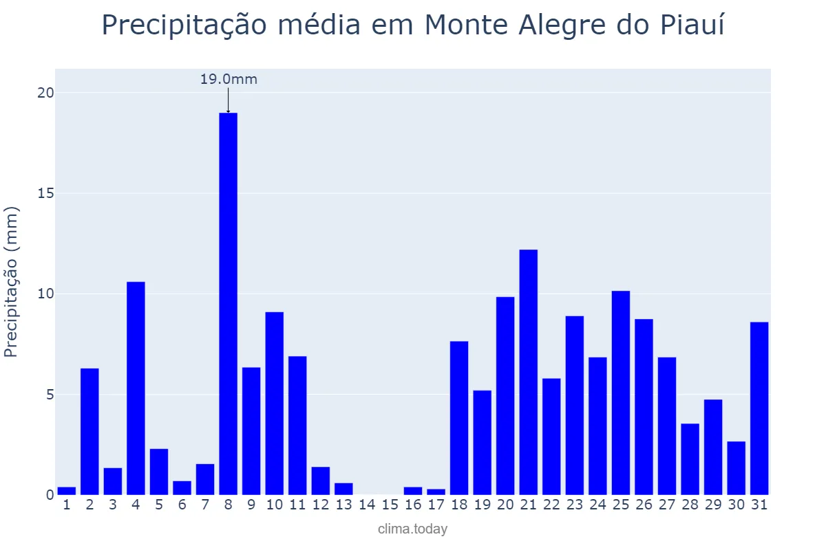 Precipitação em dezembro em Monte Alegre do Piauí, PI, BR