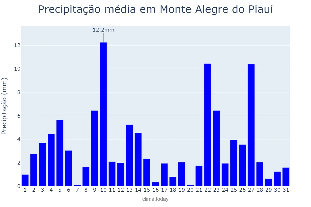 Precipitação em janeiro em Monte Alegre do Piauí, PI, BR