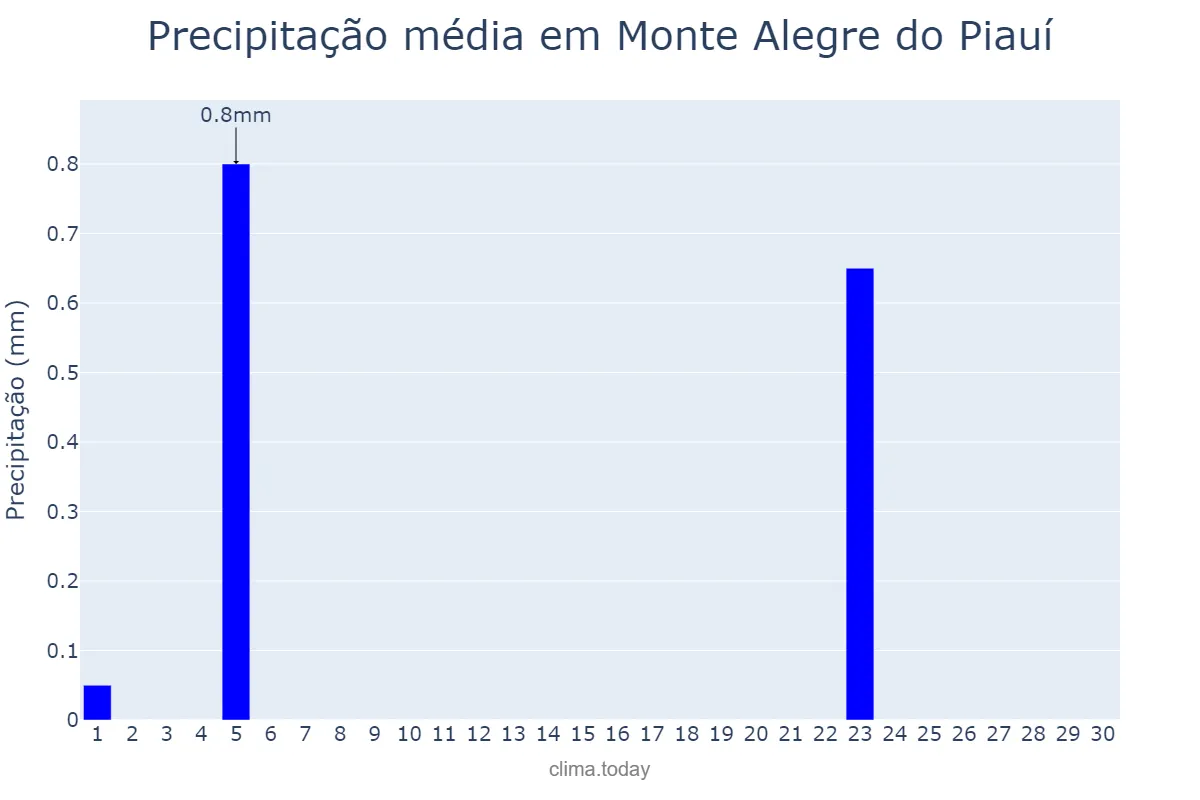 Precipitação em junho em Monte Alegre do Piauí, PI, BR