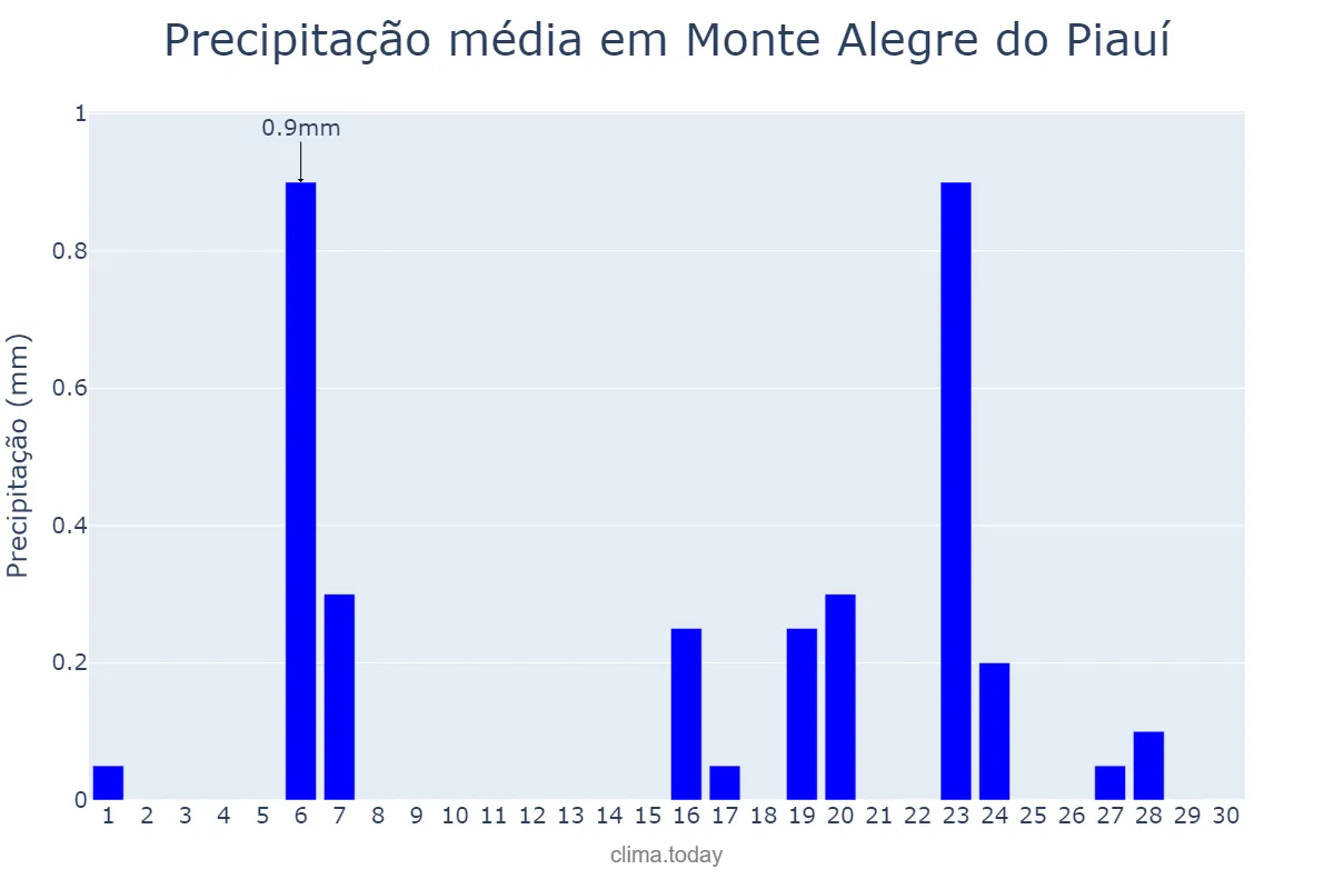 Precipitação em setembro em Monte Alegre do Piauí, PI, BR