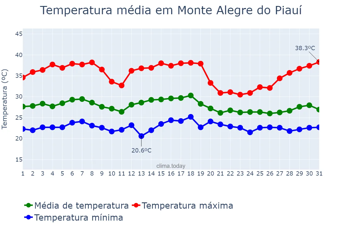 Temperatura em dezembro em Monte Alegre do Piauí, PI, BR