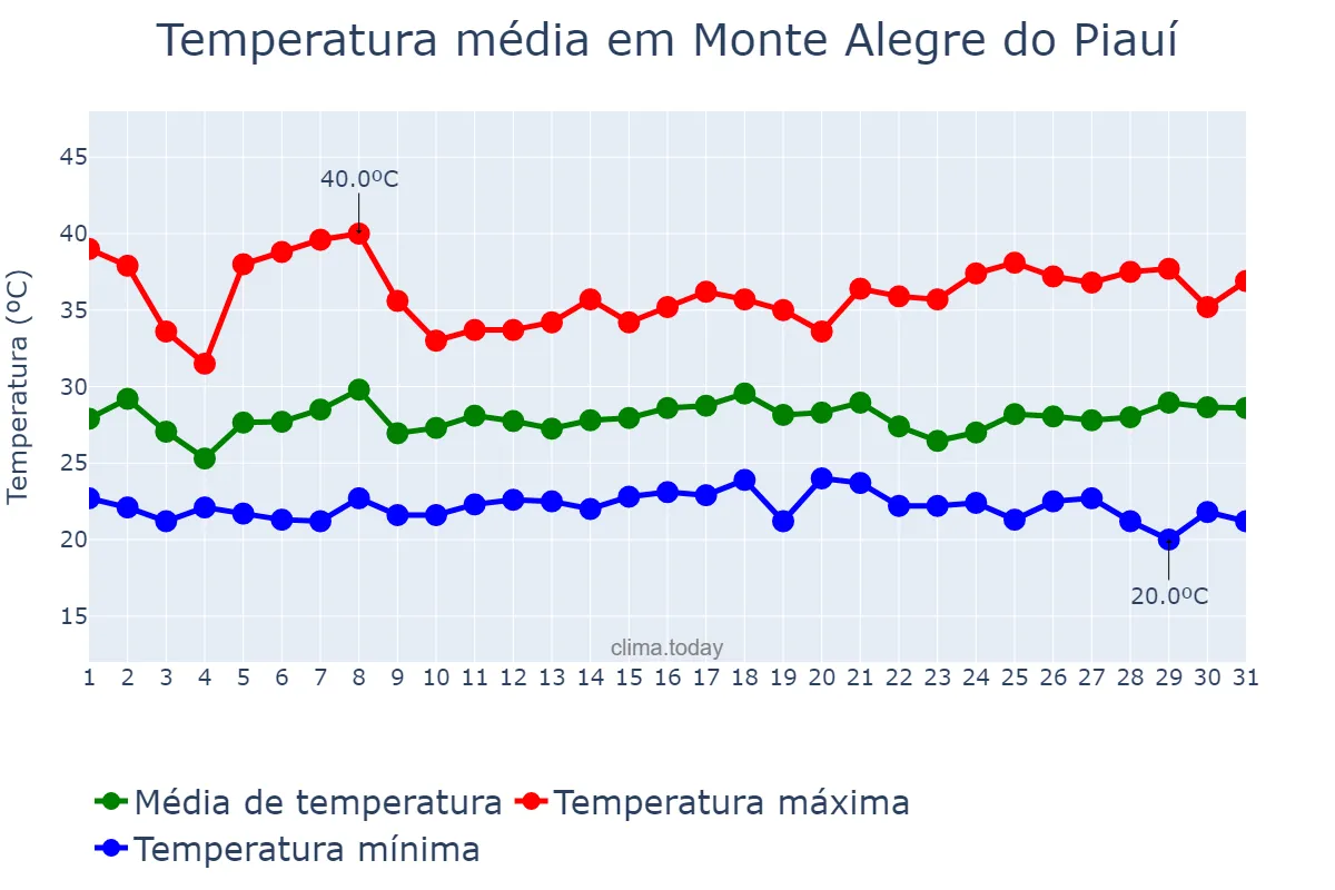 Temperatura em janeiro em Monte Alegre do Piauí, PI, BR