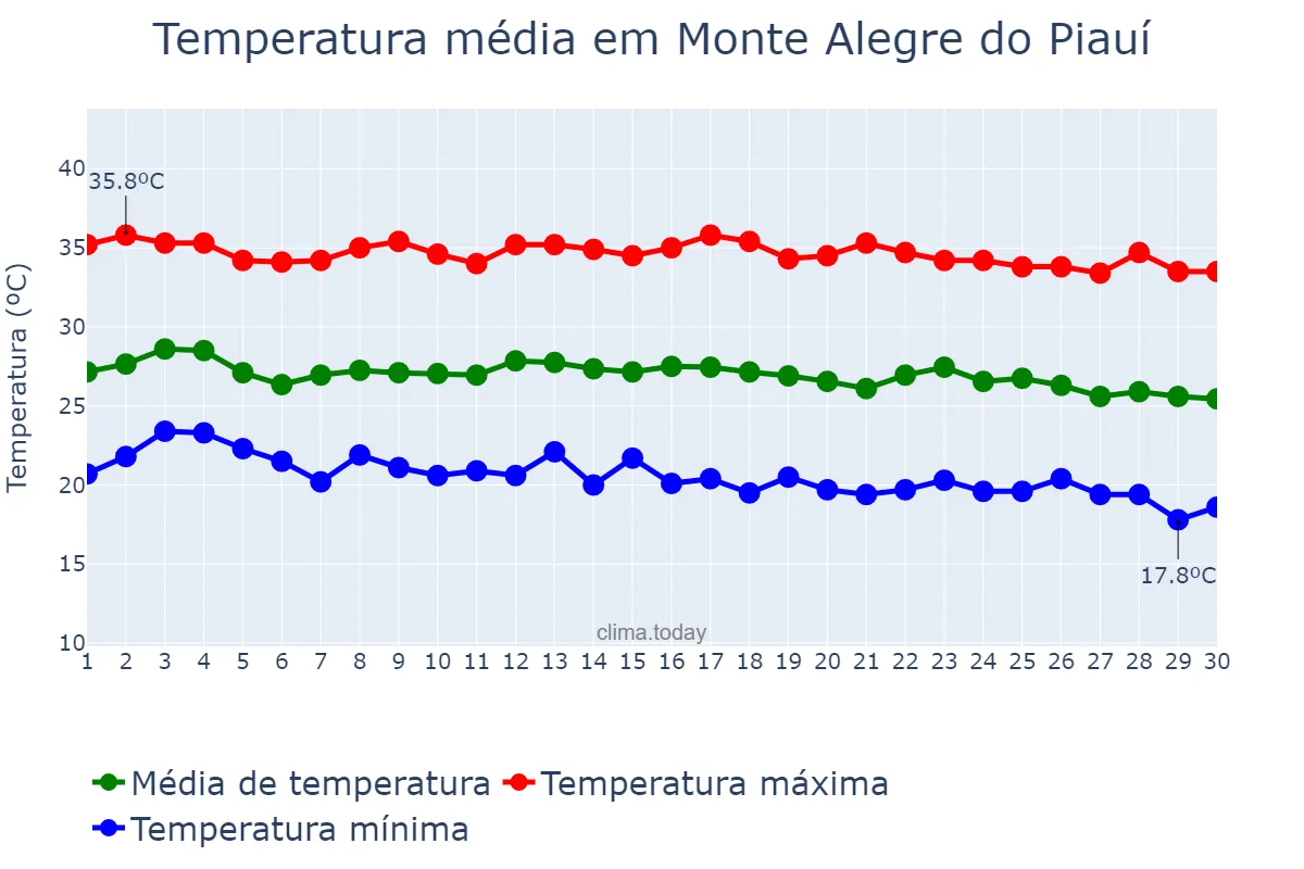 Temperatura em junho em Monte Alegre do Piauí, PI, BR