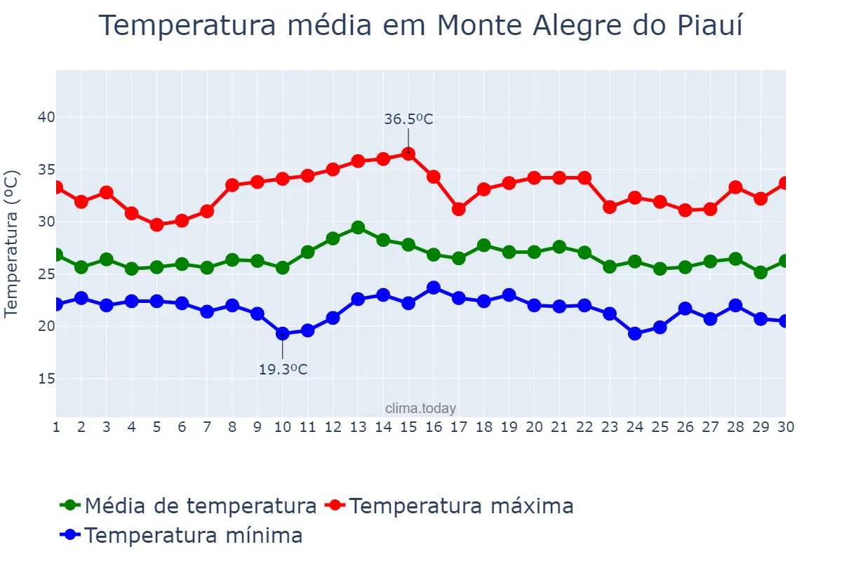 Temperatura em novembro em Monte Alegre do Piauí, PI, BR