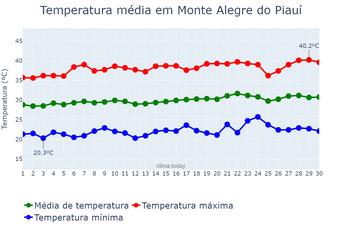 Temperatura em setembro em Monte Alegre do Piauí, PI, BR