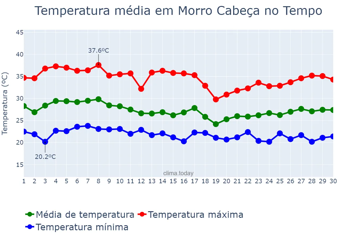 Temperatura em abril em Morro Cabeça no Tempo, PI, BR