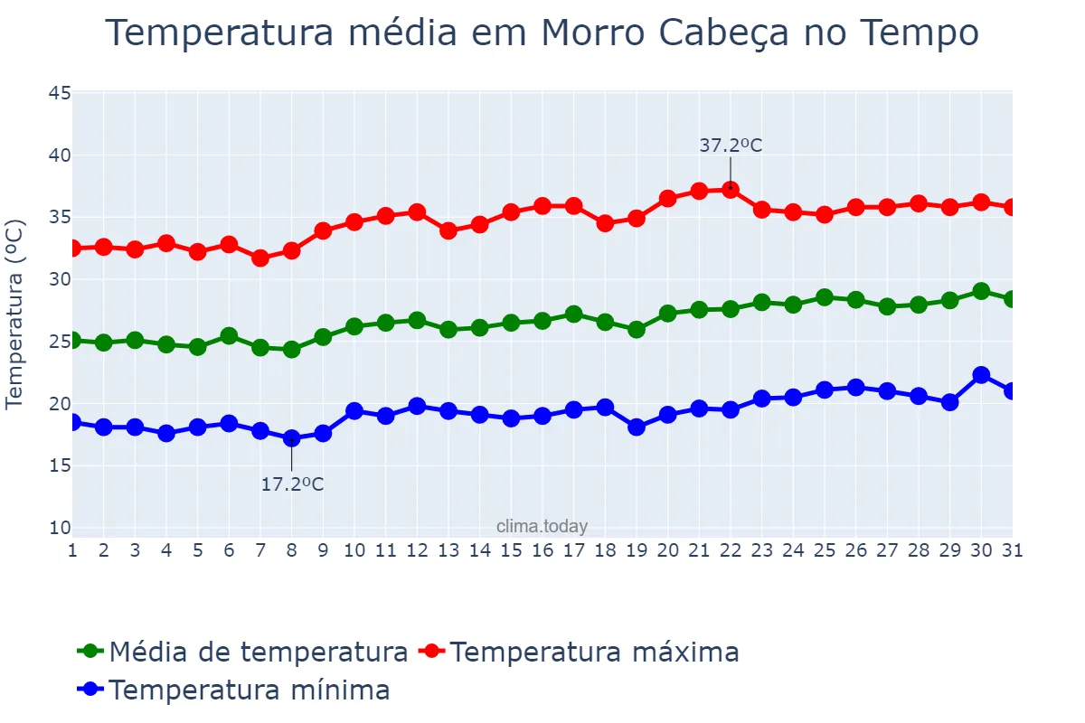 Temperatura em agosto em Morro Cabeça no Tempo, PI, BR