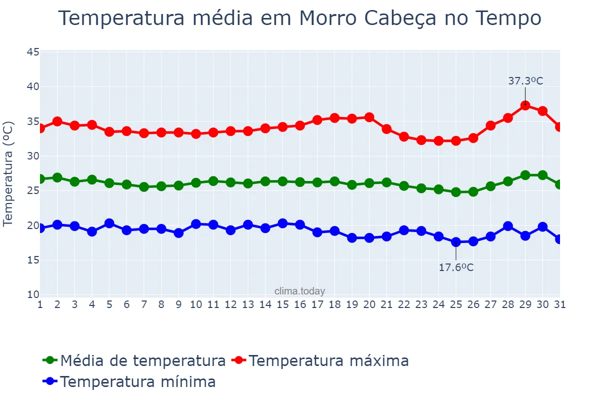 Temperatura em julho em Morro Cabeça no Tempo, PI, BR