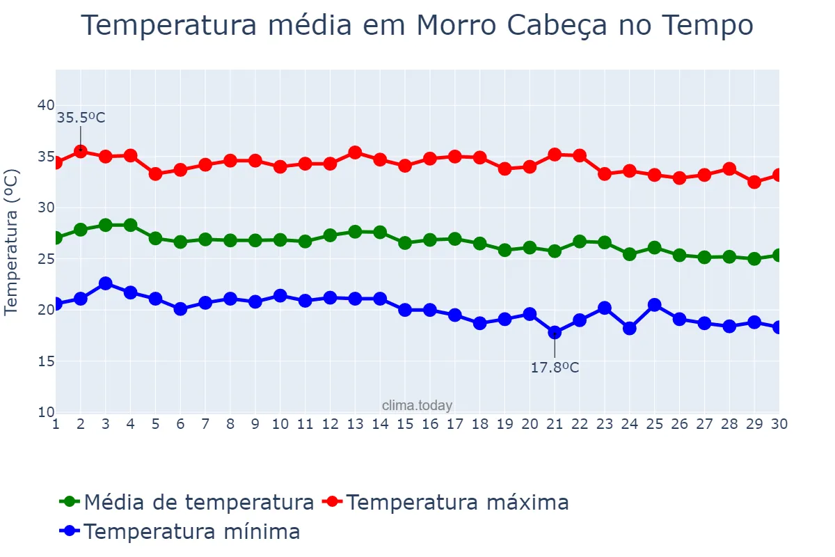 Temperatura em junho em Morro Cabeça no Tempo, PI, BR