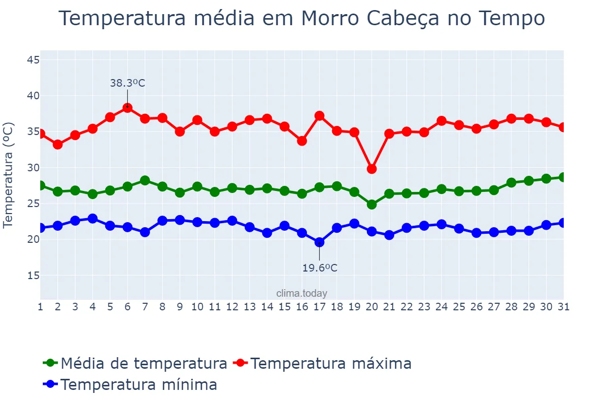 Temperatura em marco em Morro Cabeça no Tempo, PI, BR