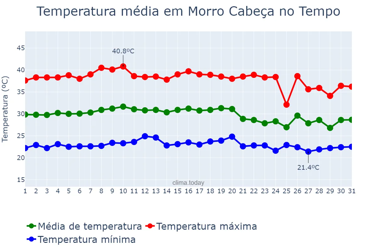 Temperatura em outubro em Morro Cabeça no Tempo, PI, BR