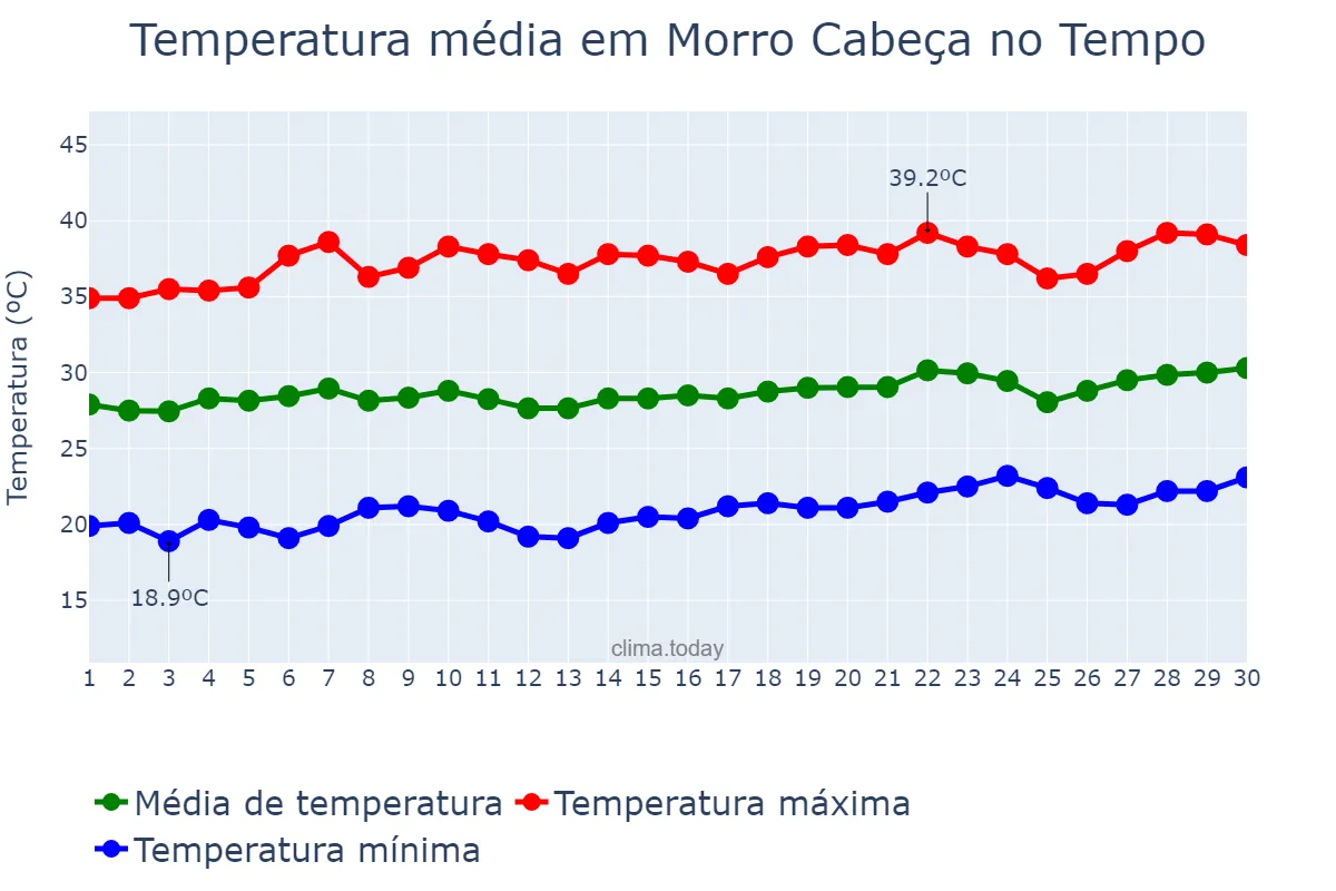 Temperatura em setembro em Morro Cabeça no Tempo, PI, BR