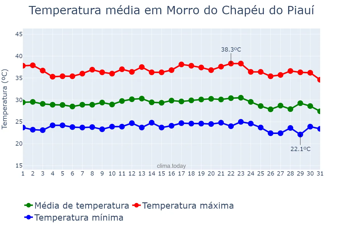 Temperatura em dezembro em Morro do Chapéu do Piauí, PI, BR