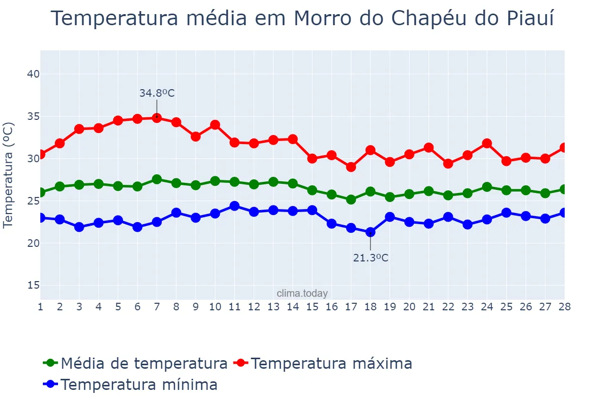 Temperatura em fevereiro em Morro do Chapéu do Piauí, PI, BR