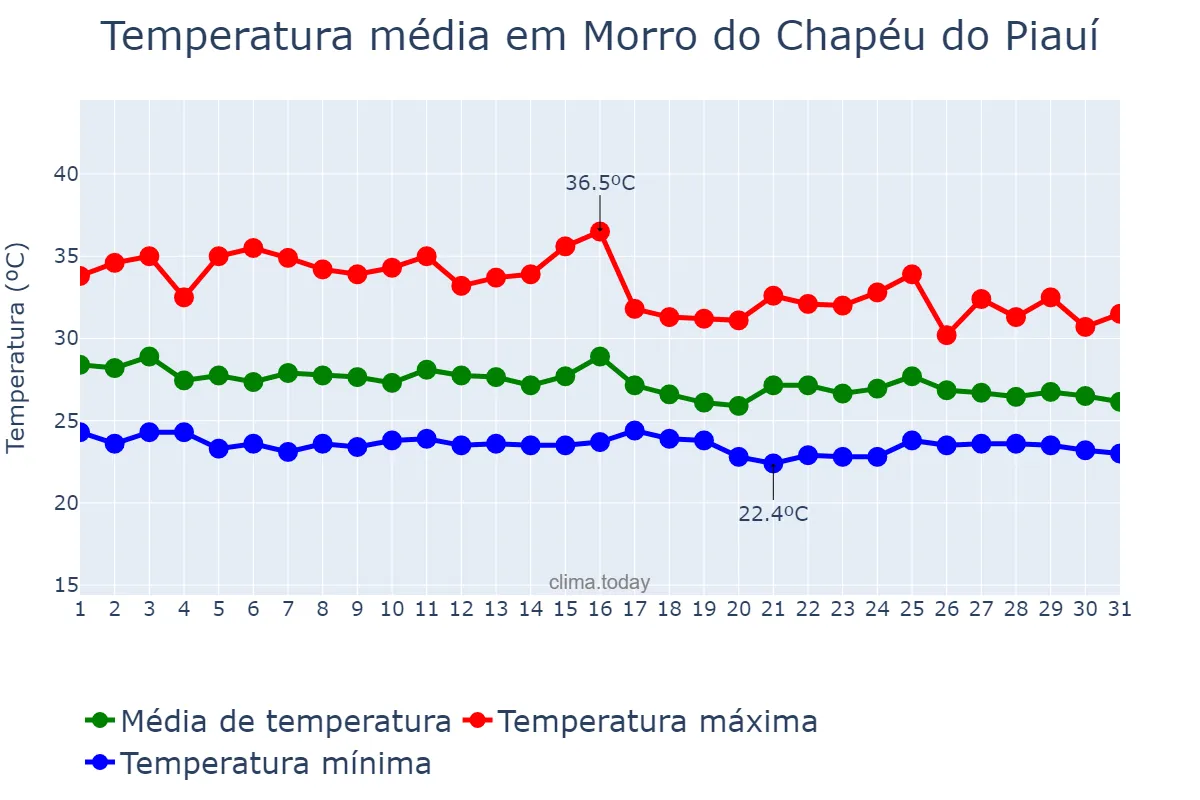 Temperatura em janeiro em Morro do Chapéu do Piauí, PI, BR