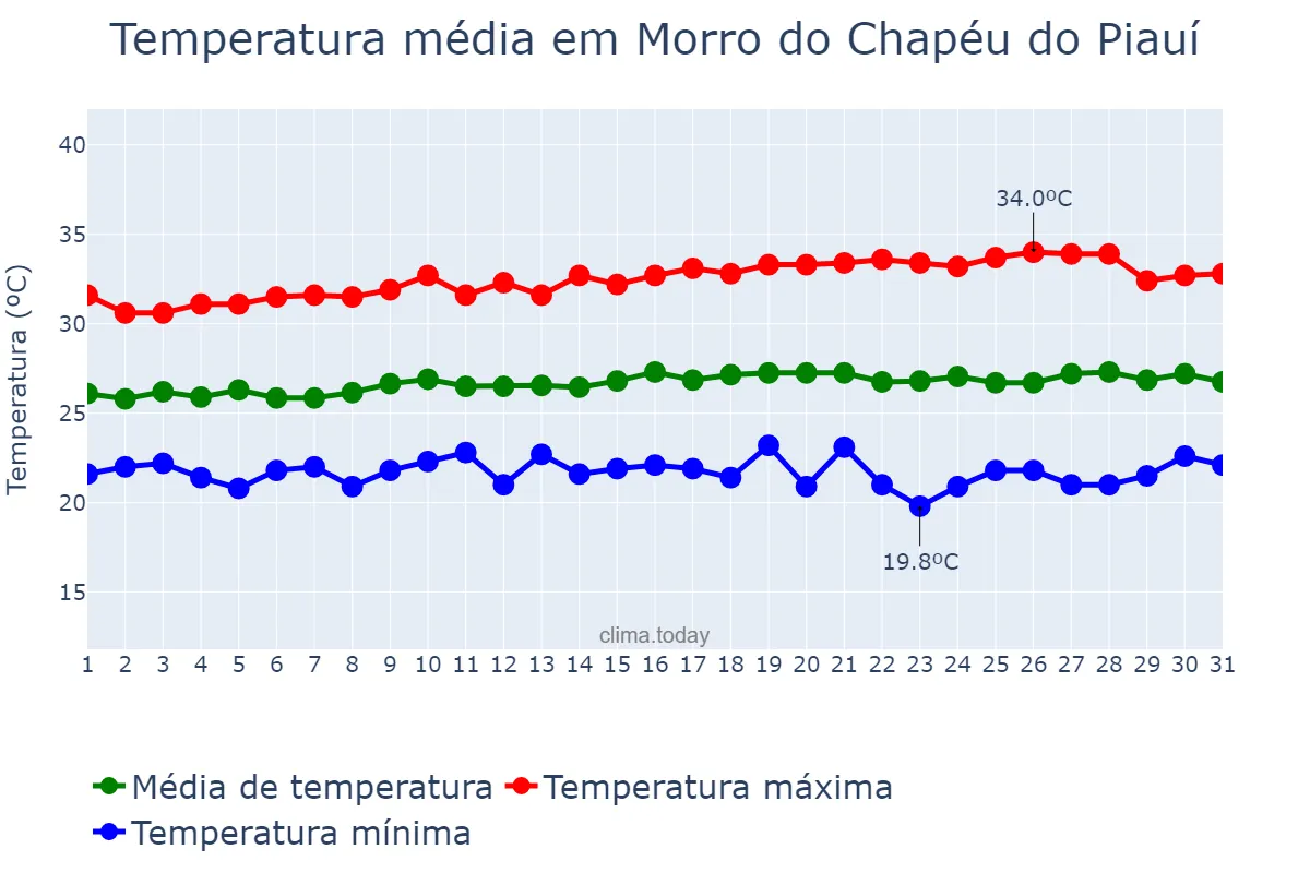 Temperatura em julho em Morro do Chapéu do Piauí, PI, BR
