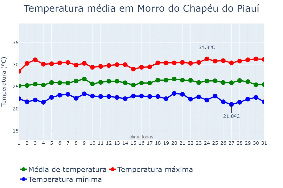 Temperatura em maio em Morro do Chapéu do Piauí, PI, BR