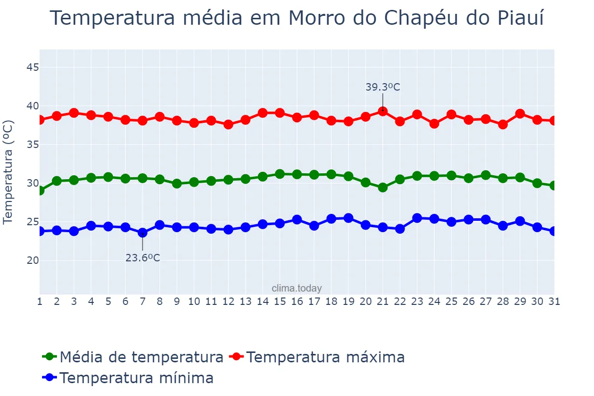 Temperatura em outubro em Morro do Chapéu do Piauí, PI, BR