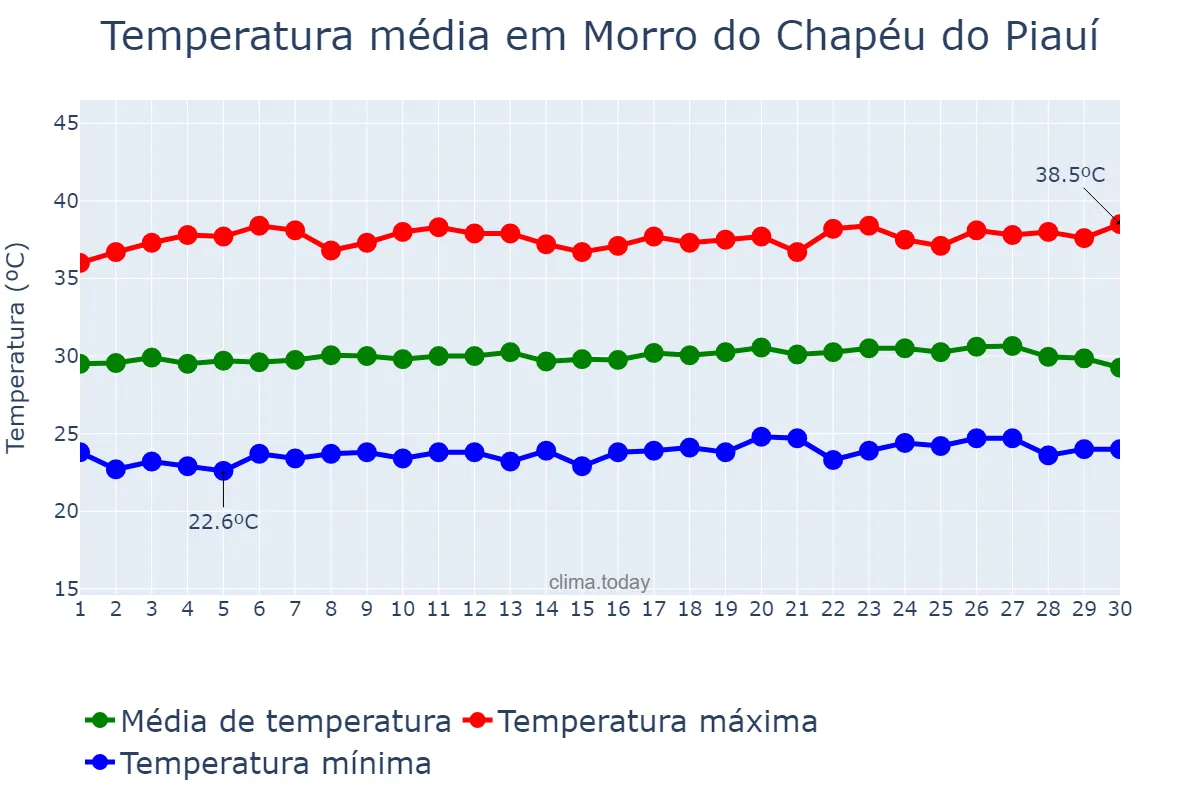 Temperatura em setembro em Morro do Chapéu do Piauí, PI, BR