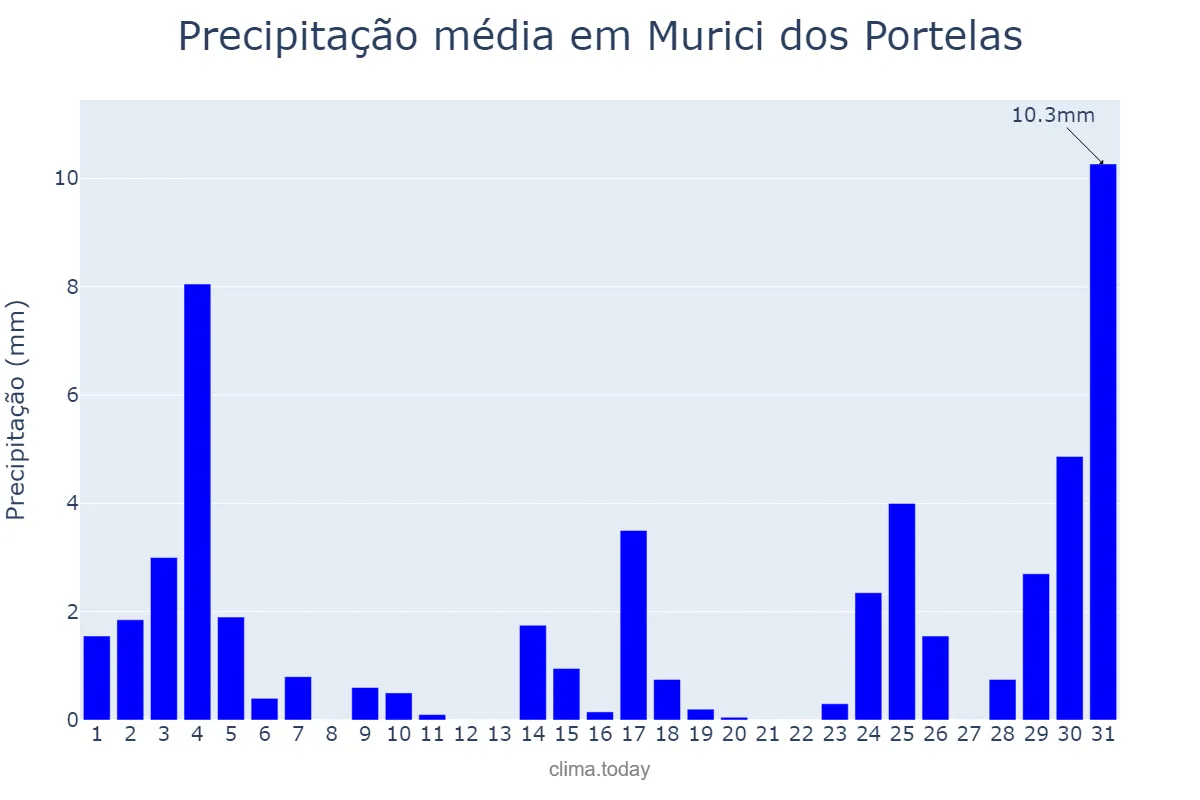 Precipitação em dezembro em Murici dos Portelas, PI, BR