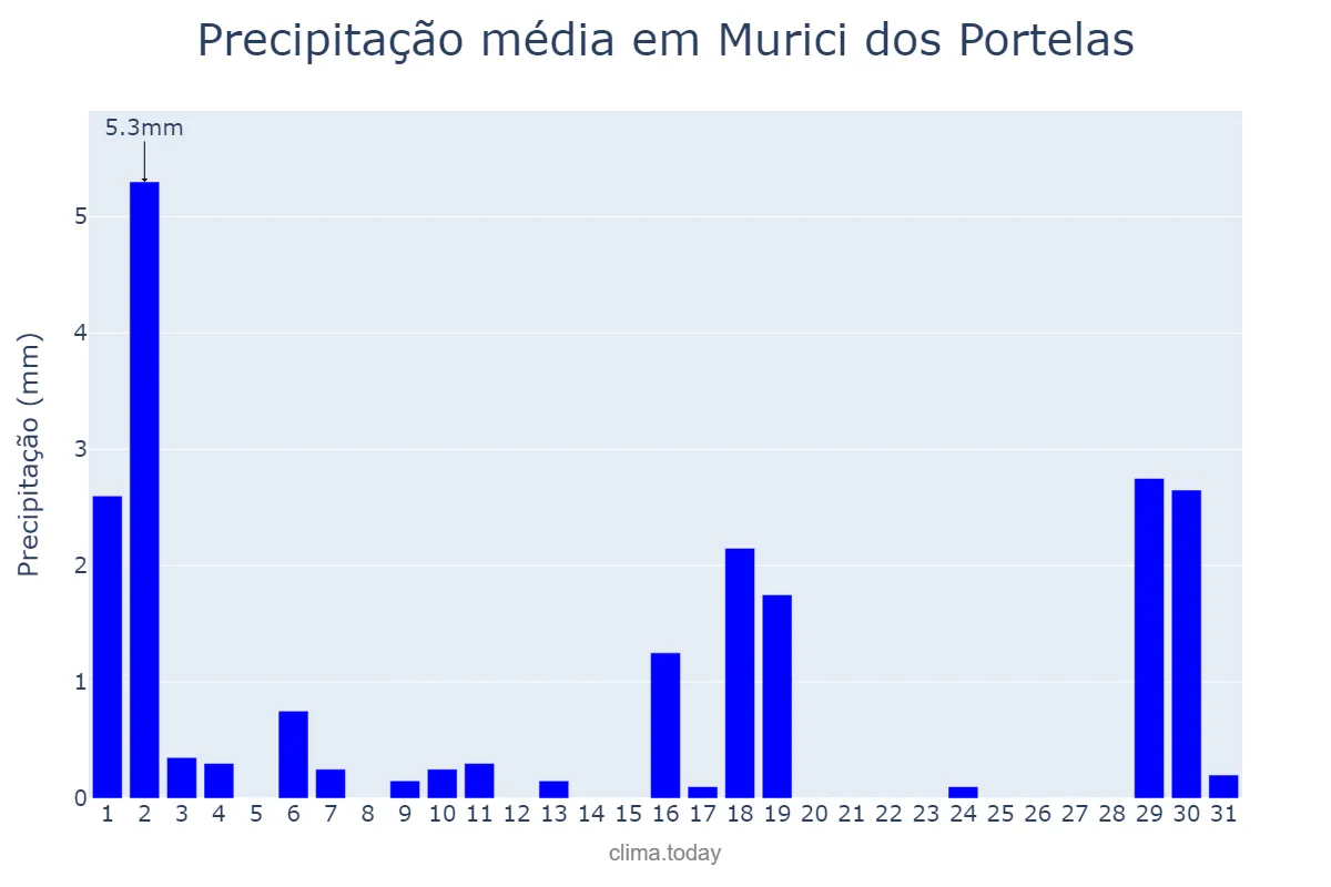 Precipitação em julho em Murici dos Portelas, PI, BR
