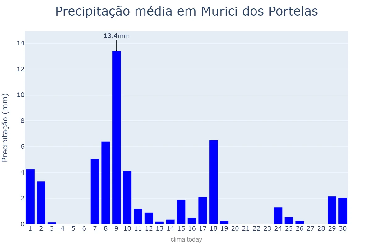Precipitação em junho em Murici dos Portelas, PI, BR