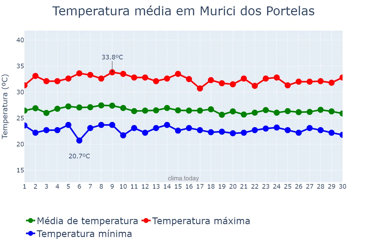 Temperatura em abril em Murici dos Portelas, PI, BR