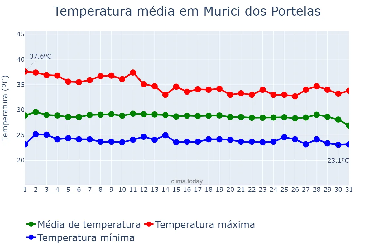 Temperatura em dezembro em Murici dos Portelas, PI, BR