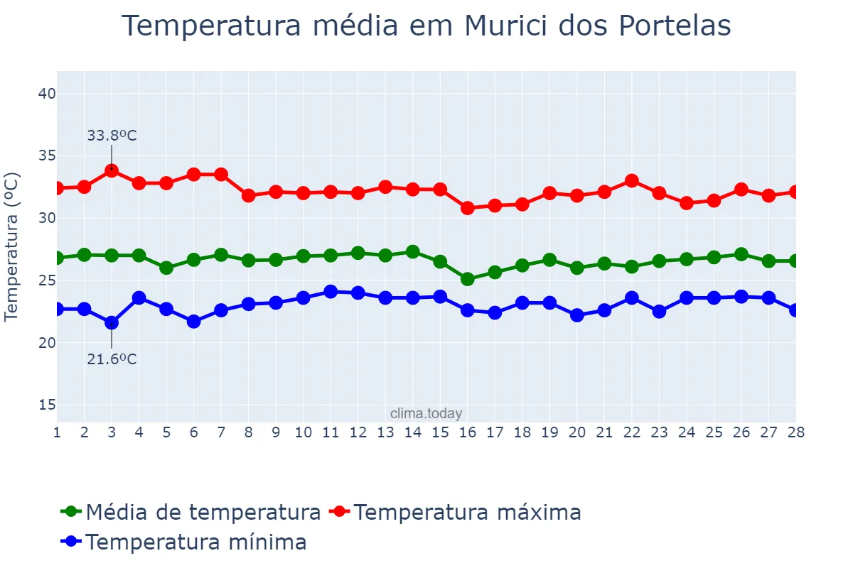 Temperatura em fevereiro em Murici dos Portelas, PI, BR