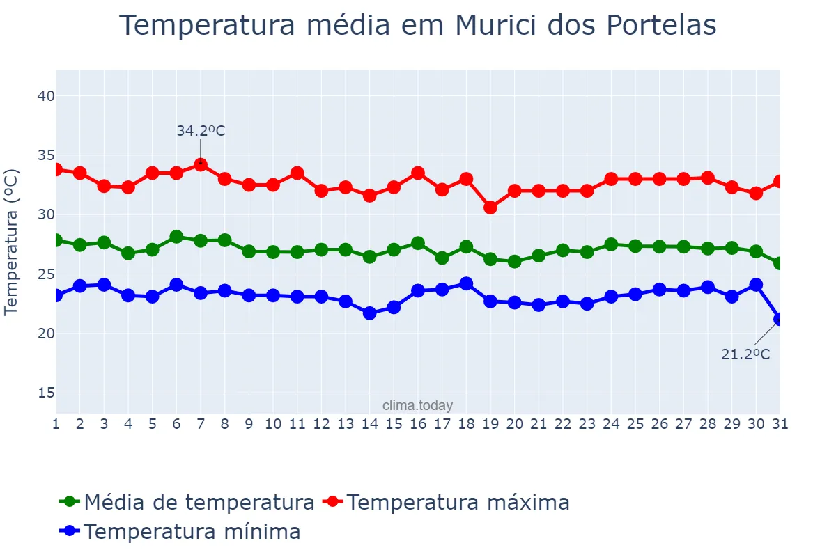 Temperatura em janeiro em Murici dos Portelas, PI, BR