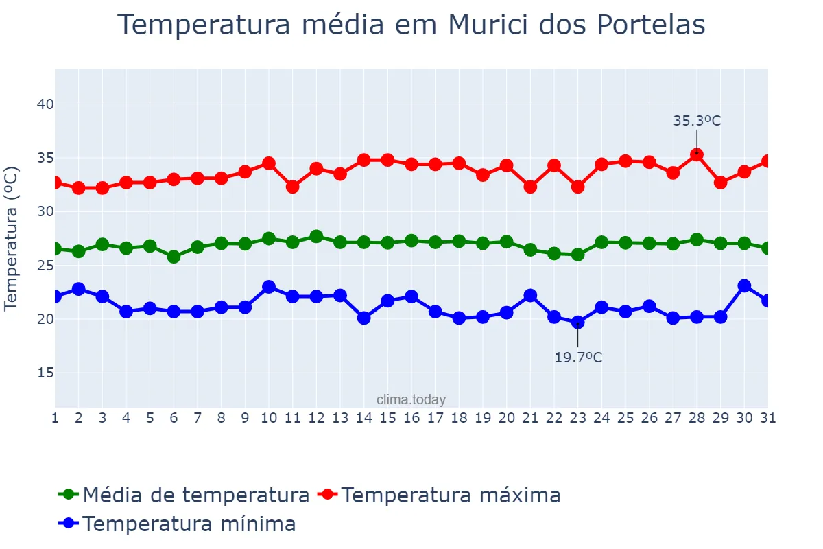 Temperatura em julho em Murici dos Portelas, PI, BR