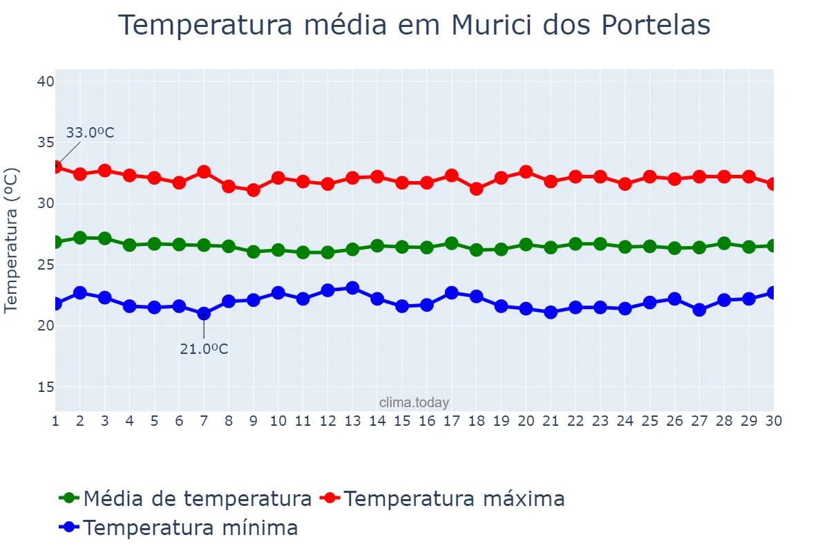 Temperatura em junho em Murici dos Portelas, PI, BR