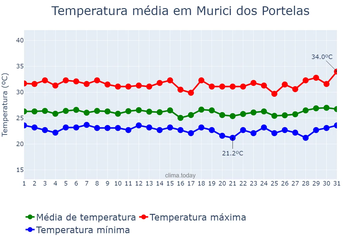 Temperatura em marco em Murici dos Portelas, PI, BR