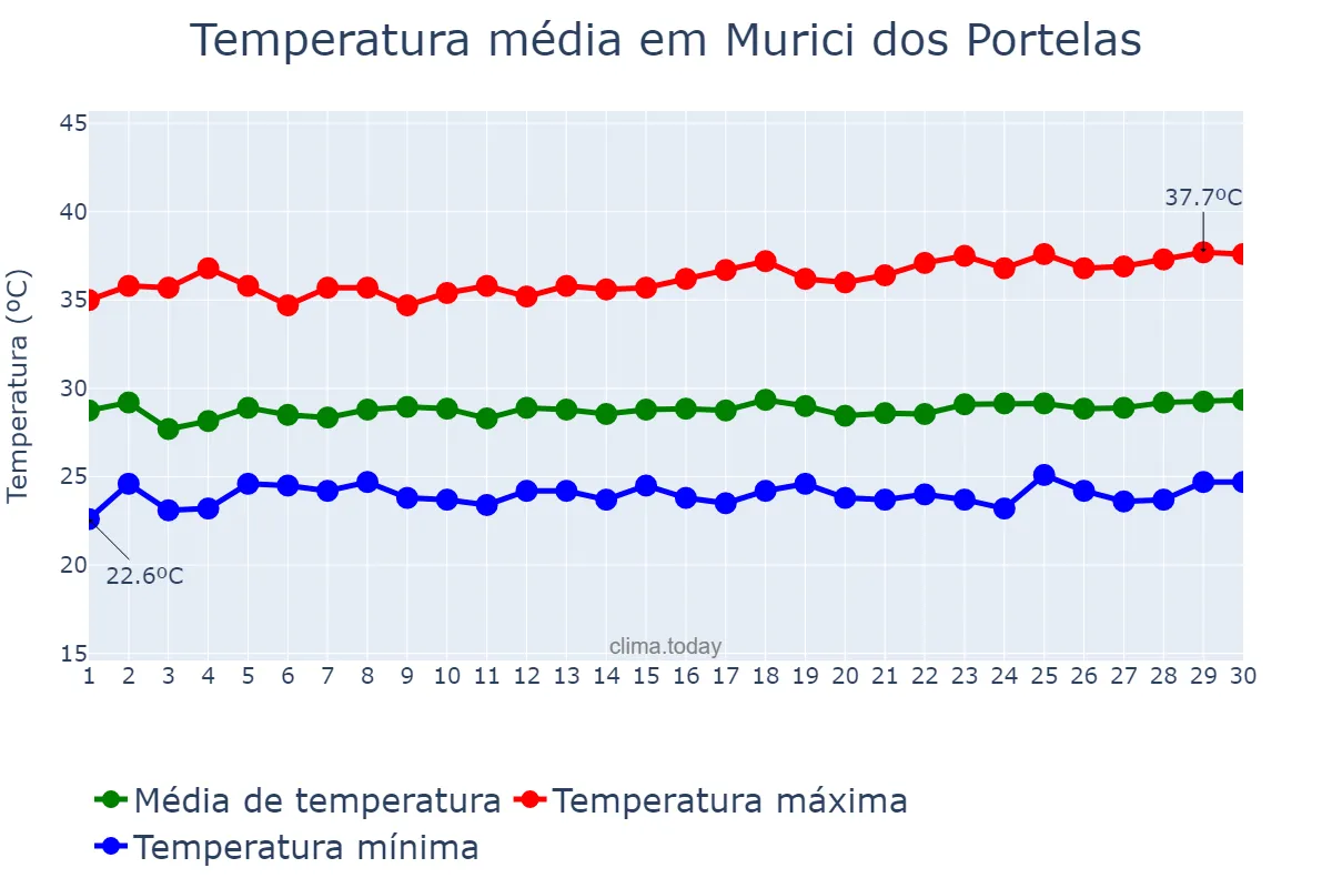 Temperatura em novembro em Murici dos Portelas, PI, BR