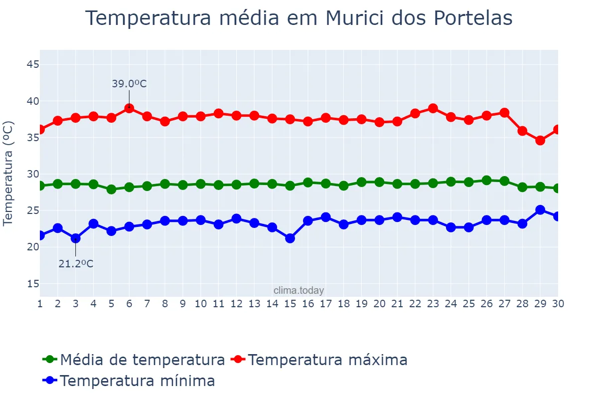 Temperatura em setembro em Murici dos Portelas, PI, BR