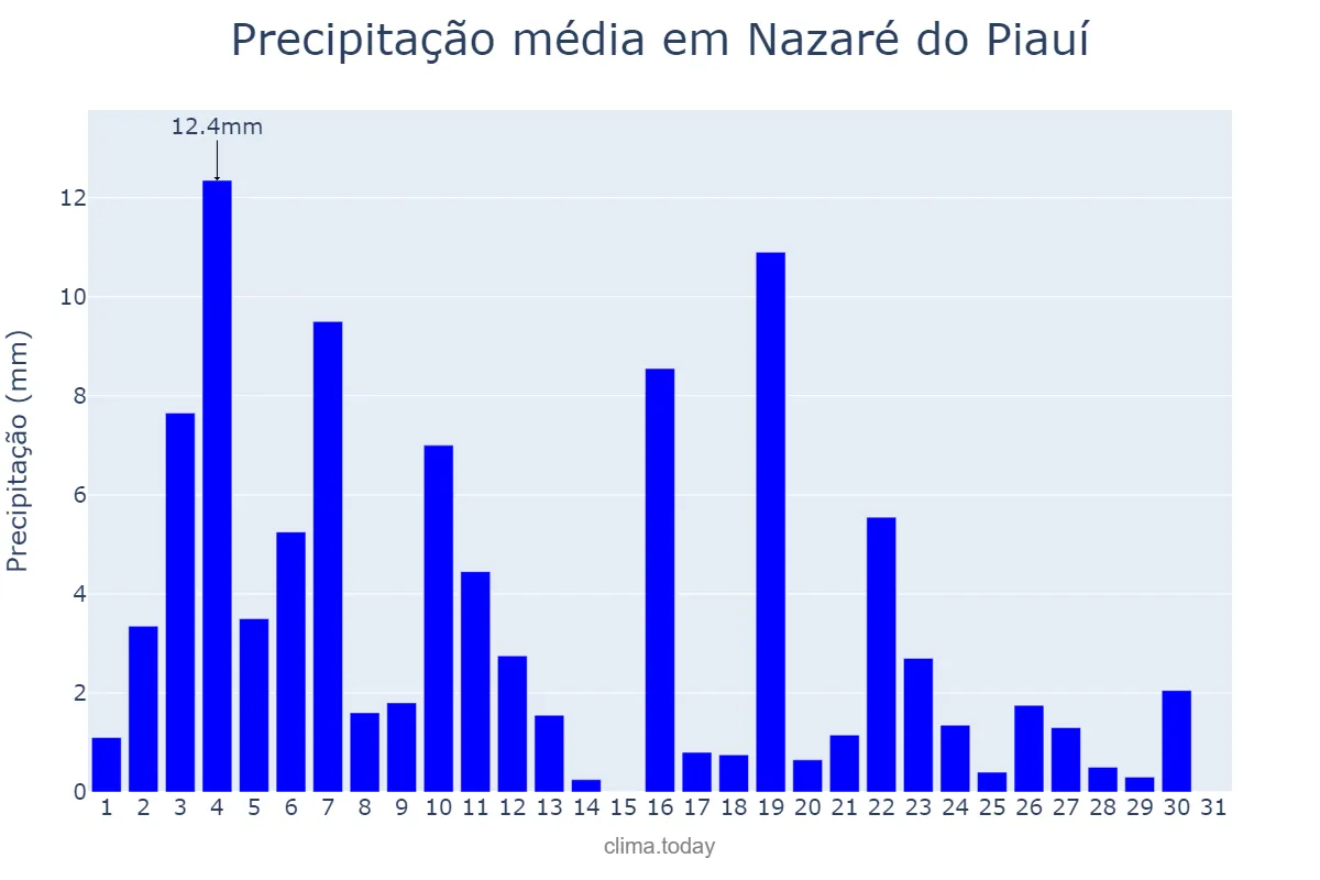 Precipitação em janeiro em Nazaré do Piauí, PI, BR