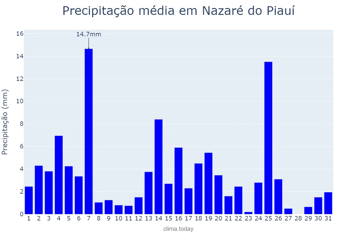 Precipitação em marco em Nazaré do Piauí, PI, BR