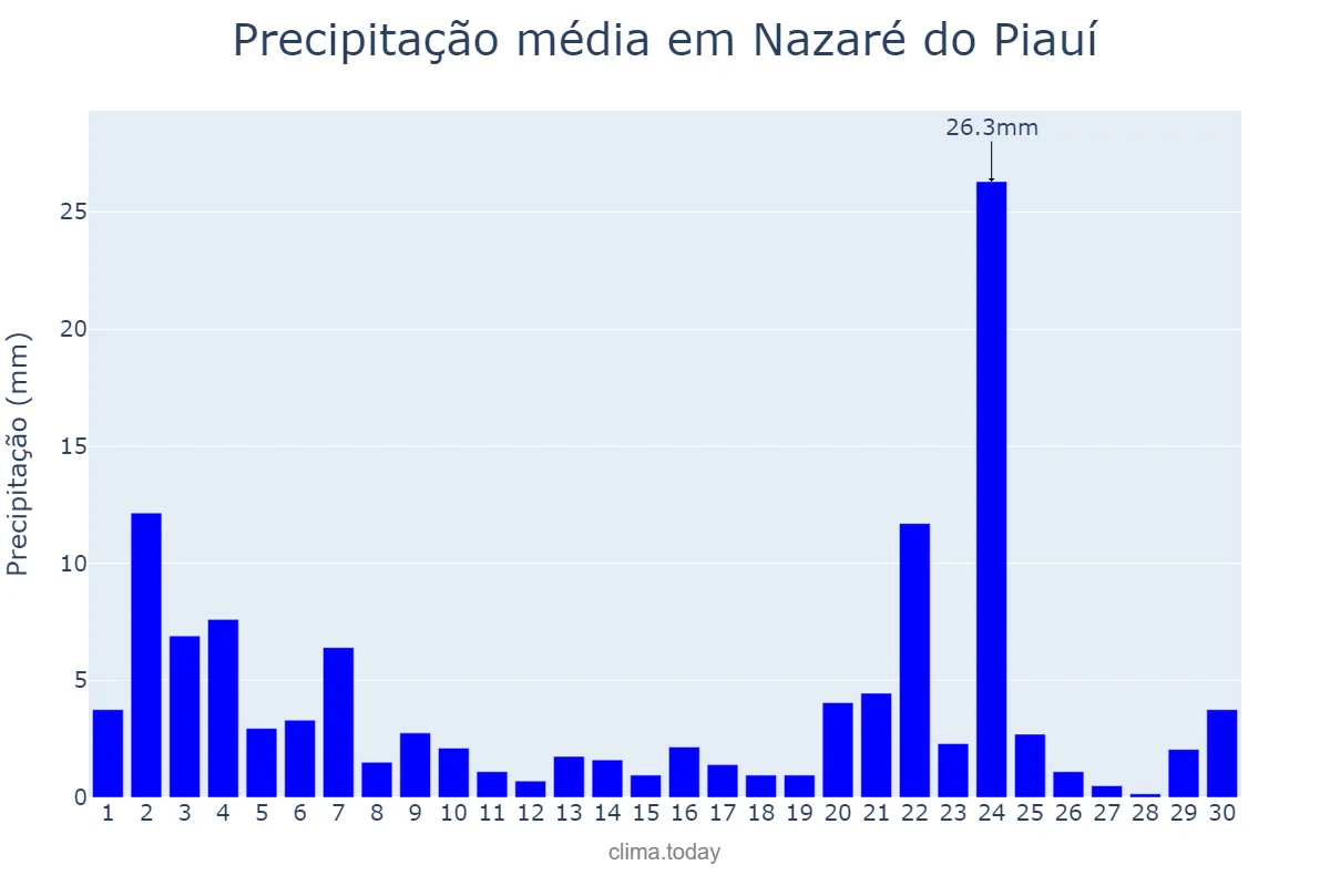 Precipitação em novembro em Nazaré do Piauí, PI, BR