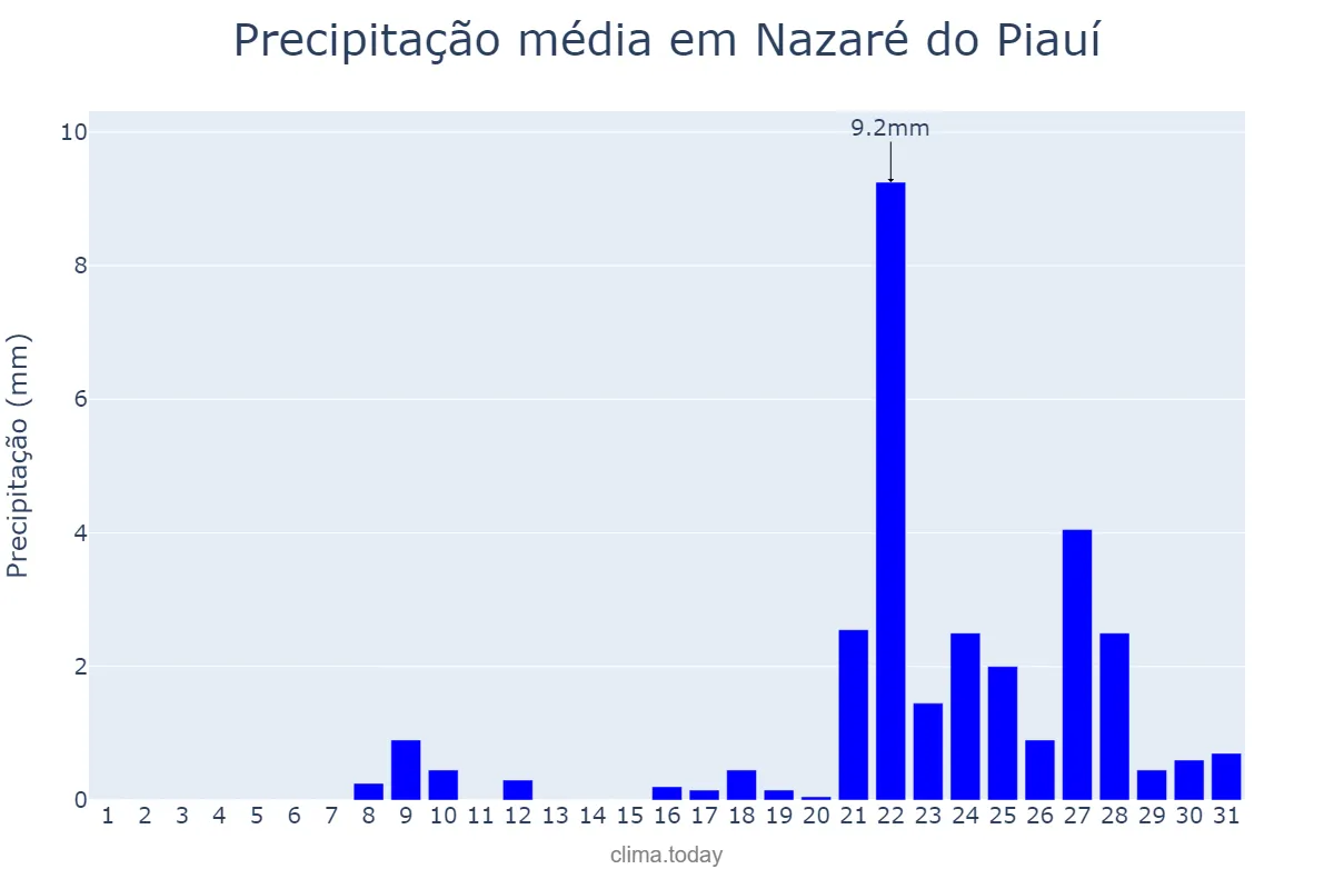 Precipitação em outubro em Nazaré do Piauí, PI, BR