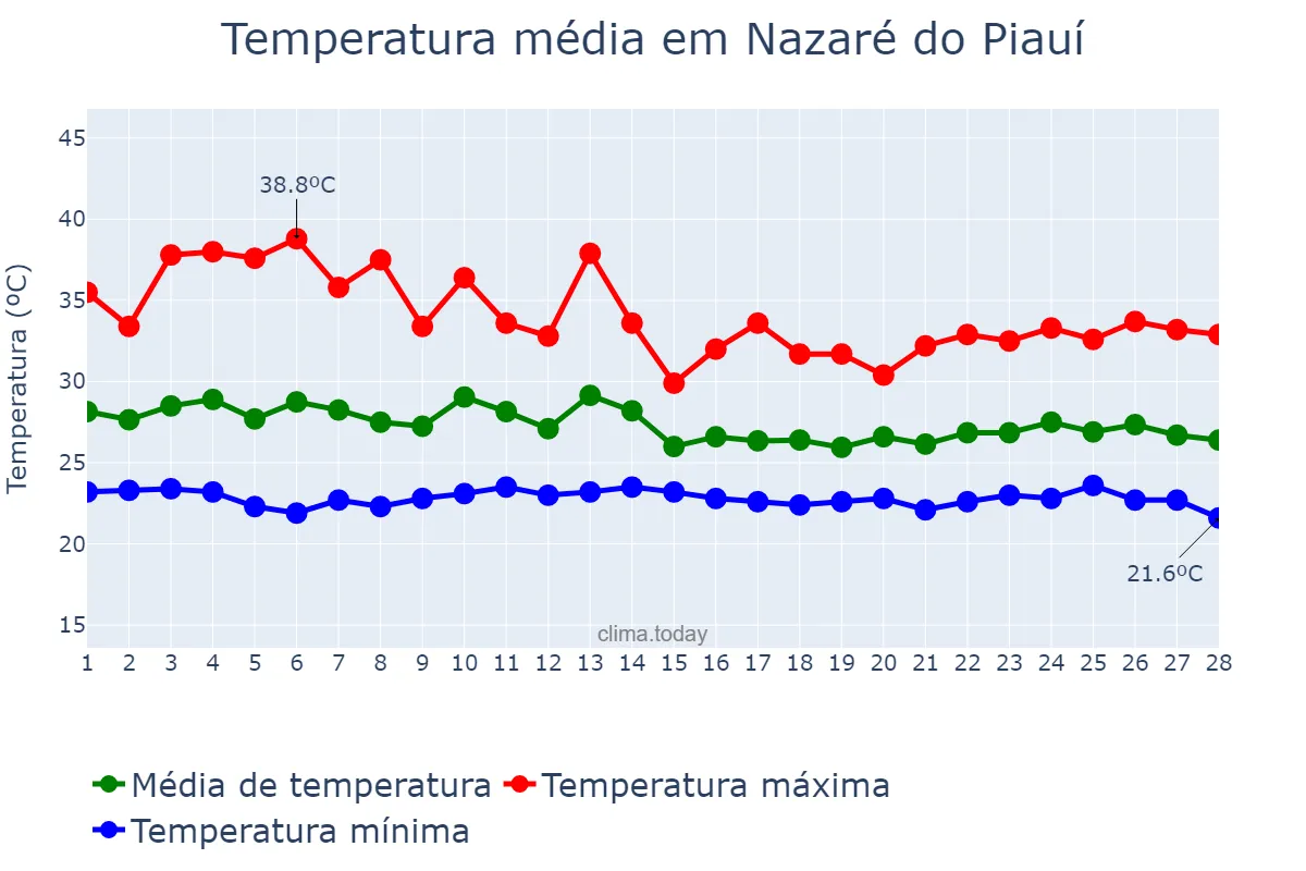 Temperatura em fevereiro em Nazaré do Piauí, PI, BR