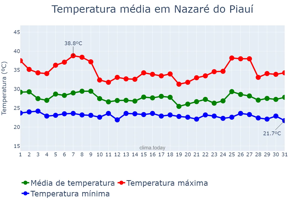 Temperatura em janeiro em Nazaré do Piauí, PI, BR