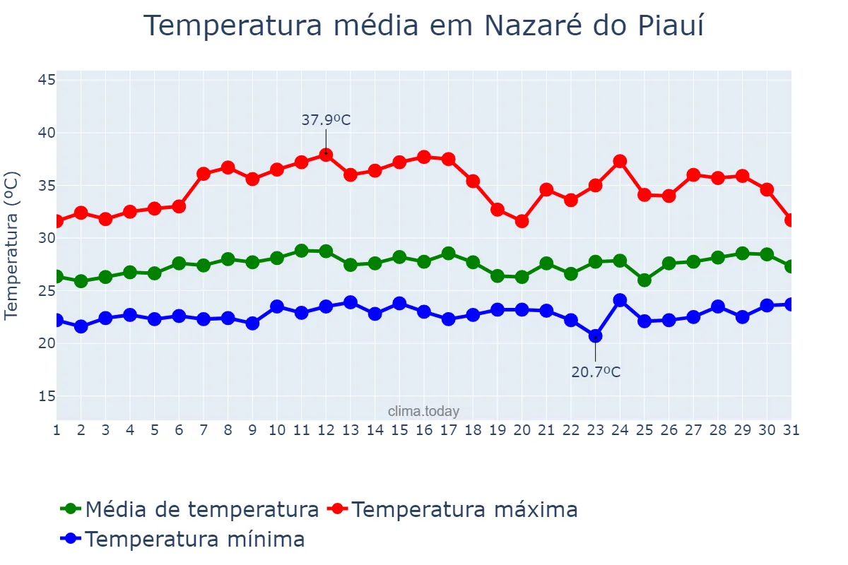 Temperatura em marco em Nazaré do Piauí, PI, BR